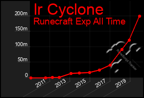 Total Graph of Ir Cyclone