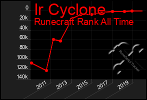 Total Graph of Ir Cyclone