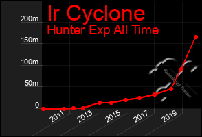 Total Graph of Ir Cyclone