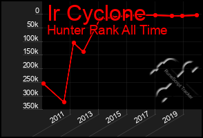 Total Graph of Ir Cyclone