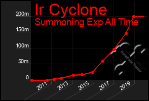 Total Graph of Ir Cyclone