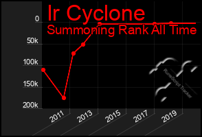 Total Graph of Ir Cyclone