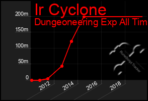 Total Graph of Ir Cyclone