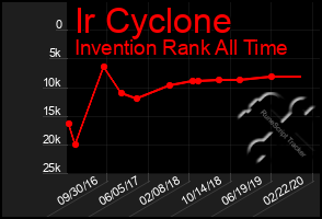 Total Graph of Ir Cyclone