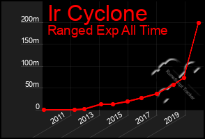 Total Graph of Ir Cyclone