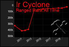 Total Graph of Ir Cyclone