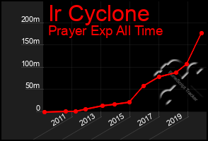 Total Graph of Ir Cyclone