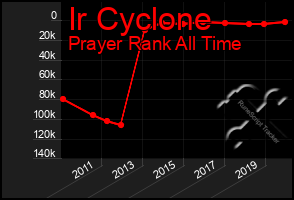 Total Graph of Ir Cyclone