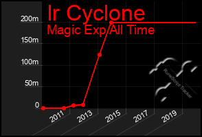 Total Graph of Ir Cyclone