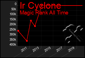 Total Graph of Ir Cyclone