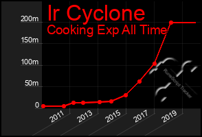 Total Graph of Ir Cyclone