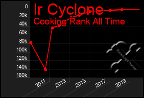 Total Graph of Ir Cyclone