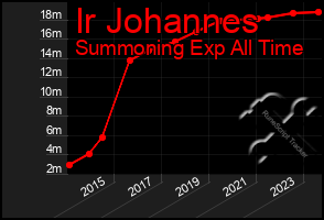 Total Graph of Ir Johannes