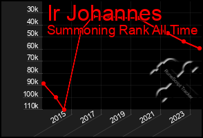 Total Graph of Ir Johannes