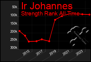 Total Graph of Ir Johannes