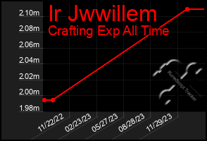 Total Graph of Ir Jwwillem
