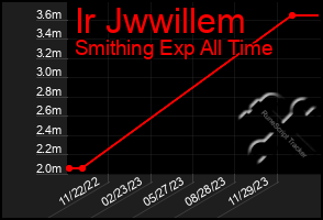 Total Graph of Ir Jwwillem