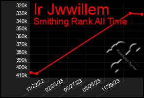 Total Graph of Ir Jwwillem