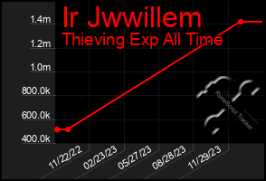 Total Graph of Ir Jwwillem