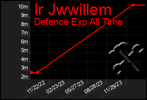 Total Graph of Ir Jwwillem