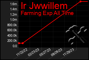 Total Graph of Ir Jwwillem