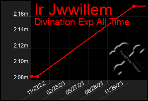 Total Graph of Ir Jwwillem