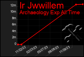 Total Graph of Ir Jwwillem