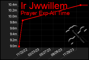 Total Graph of Ir Jwwillem