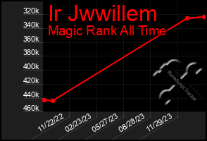 Total Graph of Ir Jwwillem