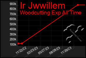 Total Graph of Ir Jwwillem