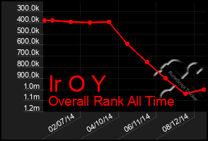 Total Graph of Ir O Y
