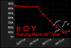 Total Graph of Ir O Y