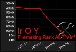 Total Graph of Ir O Y