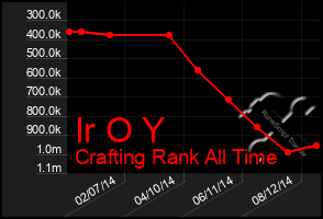 Total Graph of Ir O Y