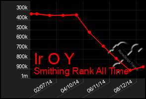 Total Graph of Ir O Y