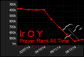 Total Graph of Ir O Y