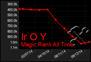 Total Graph of Ir O Y