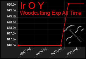 Total Graph of Ir O Y
