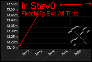 Total Graph of Ir Stev0