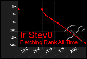 Total Graph of Ir Stev0