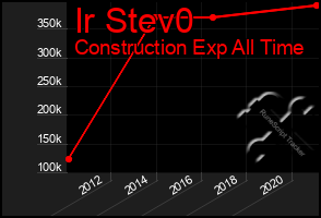 Total Graph of Ir Stev0