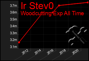 Total Graph of Ir Stev0