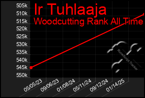 Total Graph of Ir Tuhlaaja