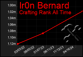 Total Graph of Ir0n Bernard