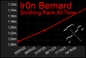 Total Graph of Ir0n Bernard