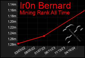 Total Graph of Ir0n Bernard