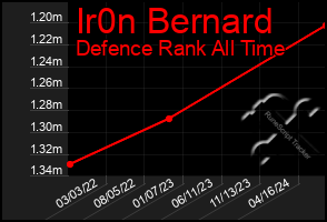 Total Graph of Ir0n Bernard