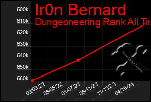 Total Graph of Ir0n Bernard