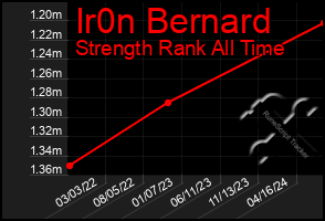 Total Graph of Ir0n Bernard