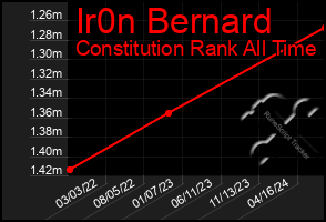 Total Graph of Ir0n Bernard